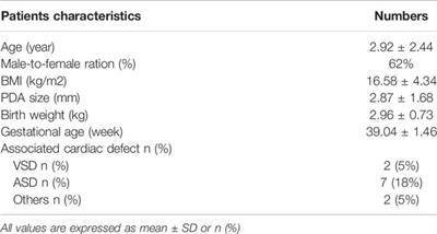 Rare Variants in Novel Candidate Genes Associated With Nonsyndromic Patent Ductus Arteriosus Identified With Whole-Exome Sequencing